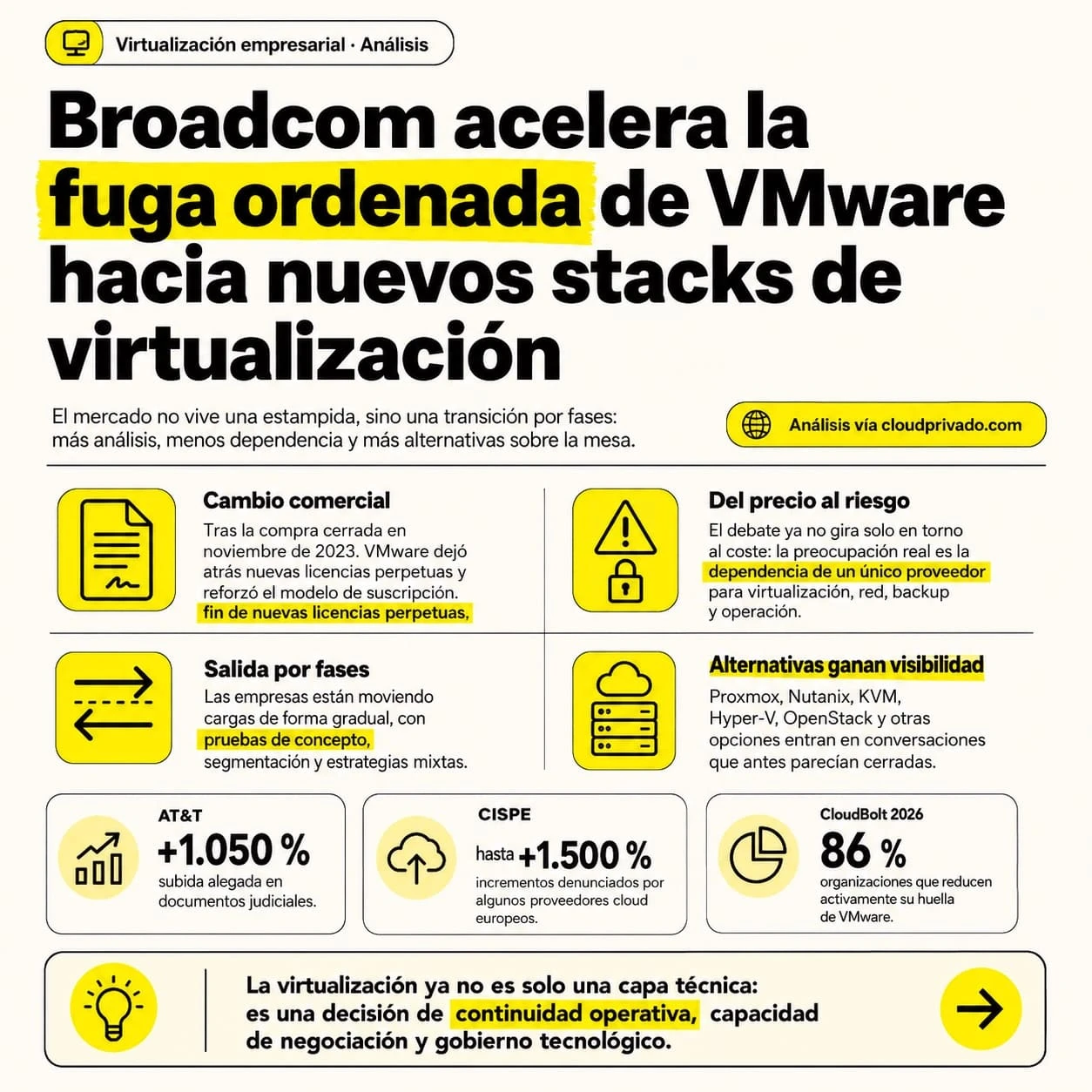 Infografía: Broadcom acelera la fuga ordenada de VMware hacia nuevos stacks de virtualización, con el cambio comercial, la salida por fases y las cifras de AT&T, CISPE y CloudBolt