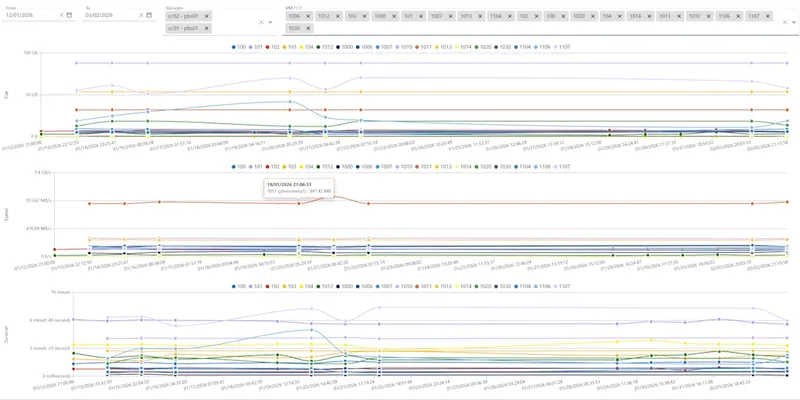 Analítica de copias de cv4pve-admin: tres gráficas apiladas que muestran, para cada máquina y contenedor, la evolución del tamaño de las copias, la velocidad de escritura y la duración de cada trabajo a lo largo de tres semanas