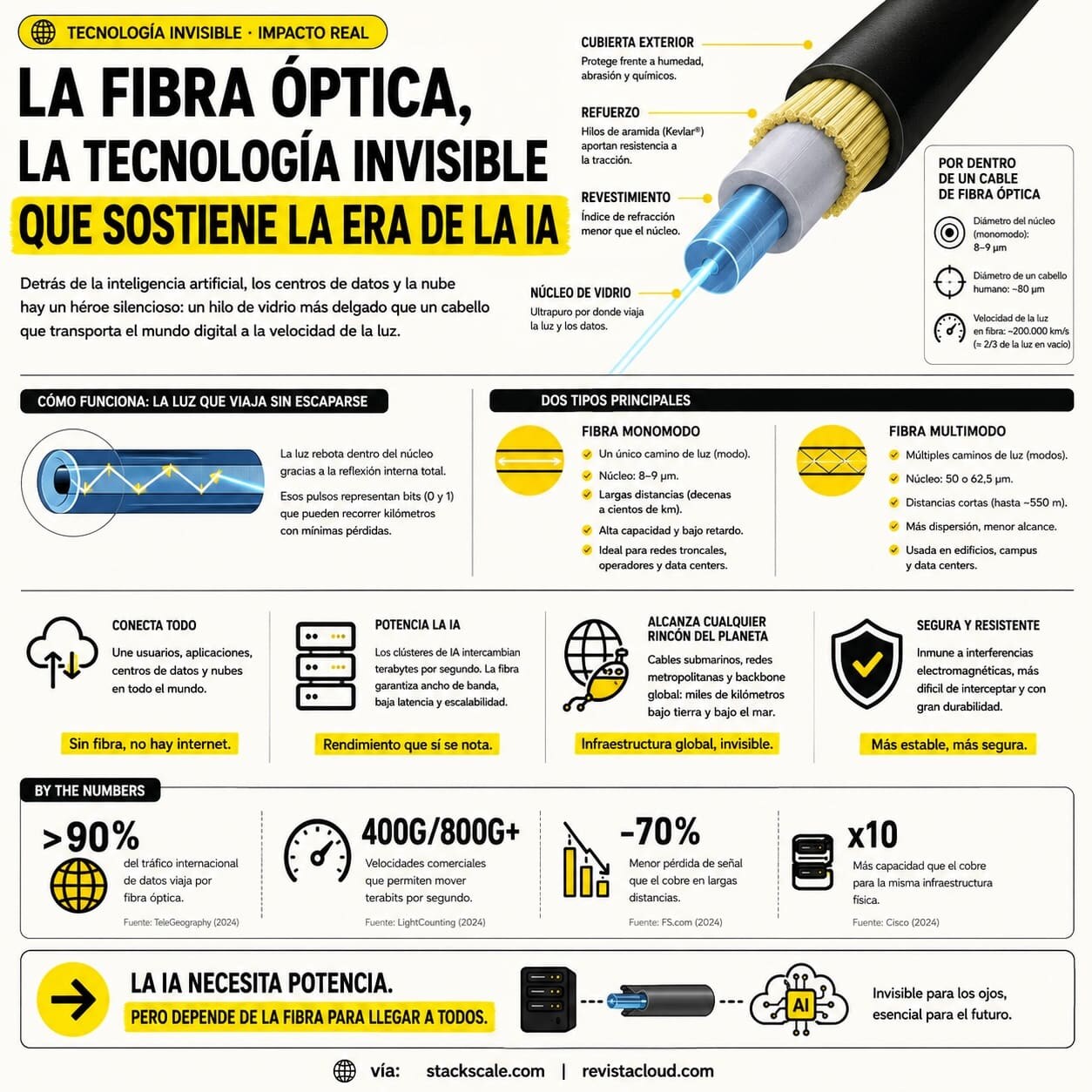 Infografía «La fibra óptica, la tecnología invisible que sostiene la era de la IA»: sección de un cable con sus capas (cubierta, refuerzo de Kevlar, revestimiento y núcleo de vidrio), comparativa de fibra monomodo y multimodo, y datos clave como más del 90 % del tráfico internacional por fibra, velocidades 400G/800G y menor pérdida de señal frente al cobre