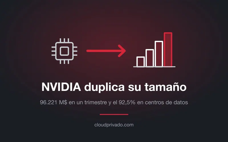 Imagen de portada del artículo «NVIDIA factura 96.221 M$ en un trimestre y lo que más crece ya no son los hiperescalares»