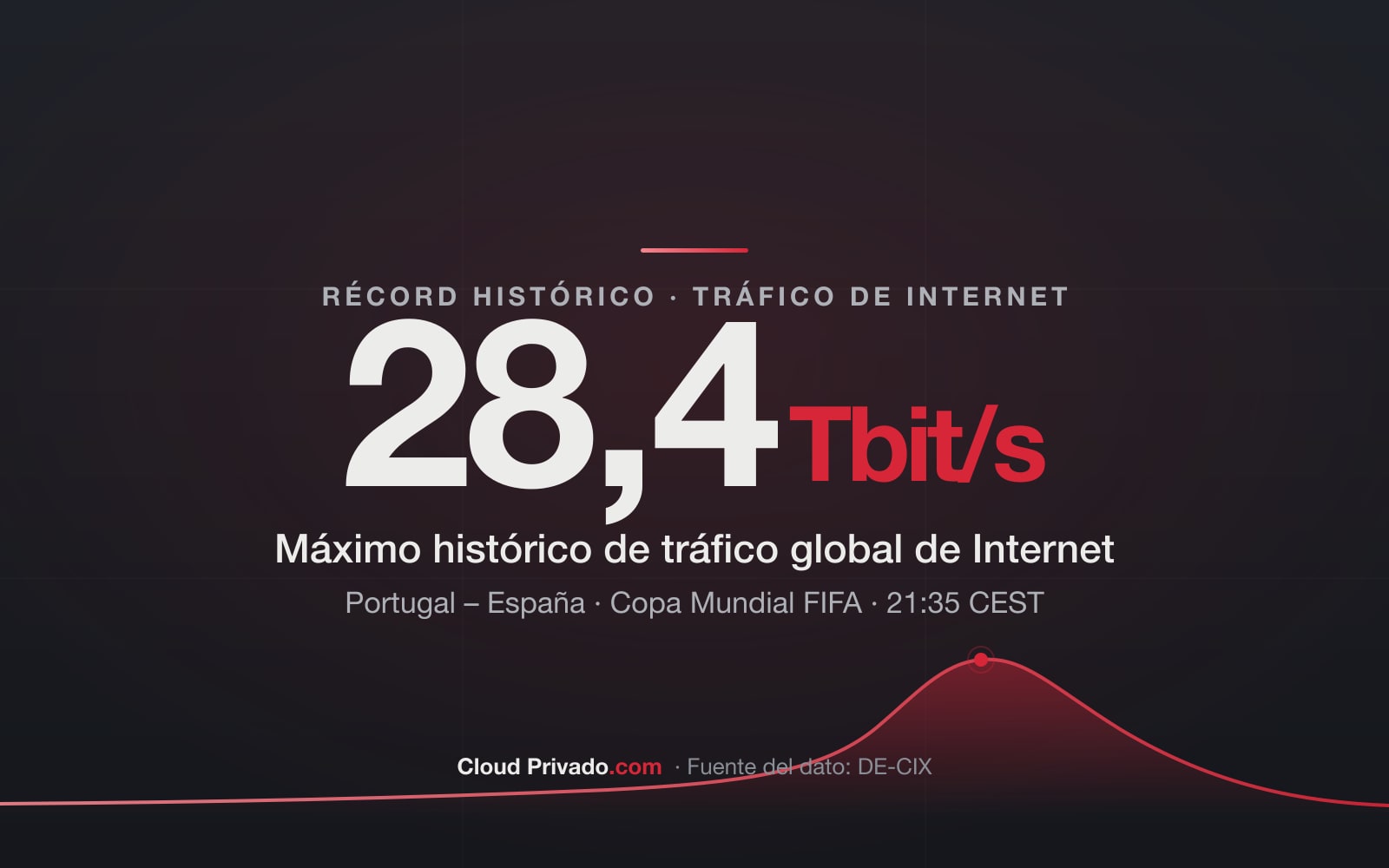 28,4 Tbit/s: el Portugal–España del Mundial marca el récord histórico de tráfico de Internet