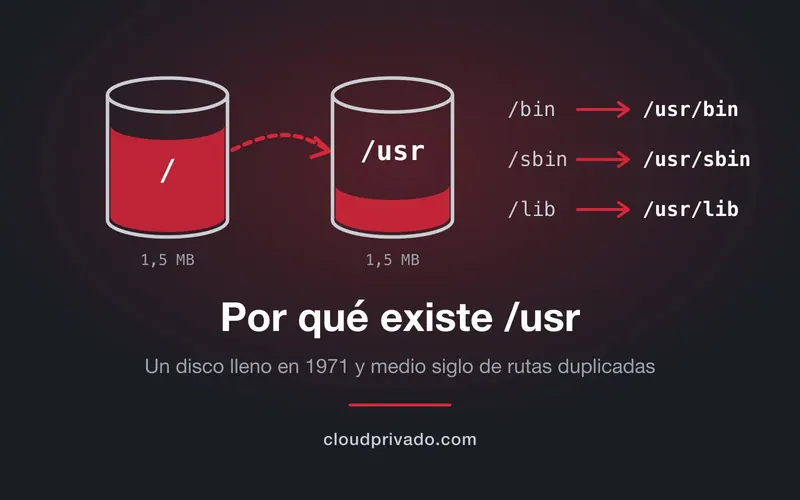 Dos discos, uno lleno que se desborda al otro rotulado /usr, y a la derecha /bin como enlace hacia /usr/bin