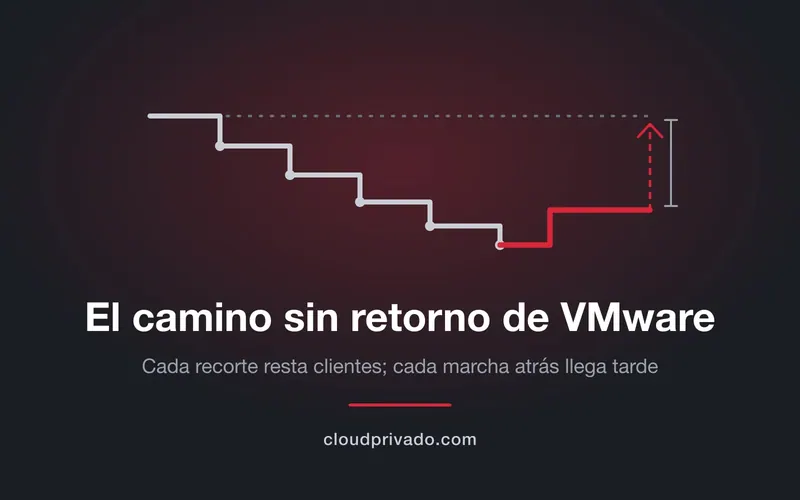 Gráfico en escalera que baja cinco peldaños y remonta en rojo sin volver al nivel inicial
